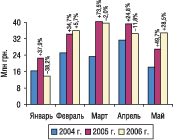 Рис. 11. Динамика объема экспорта ГЛС в денежном выражении в январе–мае 2004, 2005 и 2006 гг. с указанием процента прироста/убыли по сравнению с предыдущим годом