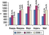 Рис. 12. Динамика объема экспорта ГЛС в натуральном выражении в январе–мае 2004, 2005 и 2006 гг. с указанием процента прироста/убыли по сравнению с предыдущим годом