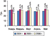 Рис. 13. Динамика стоимости 1 весовой единицы экспортируемых ГЛС в январе–мае 2004, 2005 и 2006 гг. с указанием процента прироста/убыли по сравнению с предыдущим годом