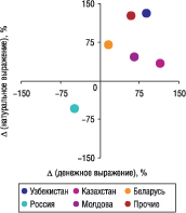 Рис. 14. Прирост/убыль объема экспорта в  денежном и натуральном выражении из топ-5 стран — получателей ГЛС по объему экспорта в денежном выражении в мае 2006 г. по сравнению с маем 2005 г.