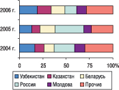 Рис. 15. Удельный вес стран — крупнейших получателей ГЛС украинского производства в общем объеме экспорта ГЛС в денежном выражении в мае 2004–2006 гг.