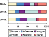 Рис. 16. Удельный вес стран — крупнейших получателей ГЛС украинского производства в общем объеме экспорта ГЛС в натуральном  выражении в мае 2004–2006 гг.