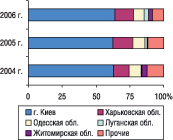 Рис. 17. Удельный вес некоторых областей Украи­ны в общем объеме экспорта ГЛС в денежном выражении в мае 2004–2006 гг.