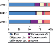Рис. 18. Удельный вес некоторых областей Украи­ны в общем объеме экспорта ГЛС в натуральном выражении в мае 2004–2006 гг.