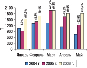 Рис. 2. Динамика объема импорта ГЛС в натуральном выражении в январе–мае 2004, 2005 и 2006 гг. с указанием процента прироста/убыли по сравнению с предыдущим годом