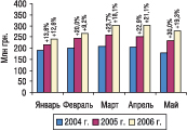 Рис. 20. Динамика объема производства в денежном выражении в январе–мае 2004–2006 гг. с указанием процента прироста/убыли по сравне­нию с предыдущим годом