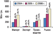 Рис. 21. Объем импорта, экспорта, производст­ва и рынка в целом в мае 2004–2006 гг. с указанием процента прироста/убыли по сравнению с предыдущим годом