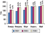 Рис. 3. Динамика стоимости 1 весовой единицы импортируемых ГЛС в январе–мае 2004, 2005 и 2006 гг. с указанием процента прироста/убыли по сравнению с предыдущим годом