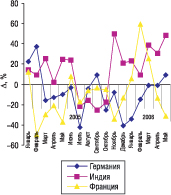 Рис. 5. Прирост/убыль стоимости 1 весовой единицы ГЛС, импортируемых из Германии, Индии и Франции за январь 2005 г.–май 2006 г. относительно аналогичных периодов предыдущих лет