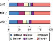 Рис. 6. Удельный вес стран — крупнейших по­ставщиков ГЛС в общем объеме импорта ГЛС в денежном выражении в мае 2004–2006 гг.