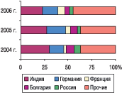 Рис. 7. Удельный вес стран — крупнейших по­ставщиков ГЛС в общем объеме импорта ГЛС в натуральном выражении в мае 2004–2006 гг.