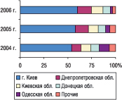 Рис. 8. Удельный вес регионов Украины — крупнейших получателей ГЛС в общем объеме импорта ГЛС в денежном выражении в мае 2004–2006 гг.