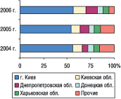 Рис. 9. Удельный вес регионов Украины — крупнейших получателей ГЛС в общем объеме импорта ГЛС в натуральном выражении в мае 2004–2006 гг.