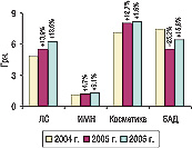 Рис. 1. Средневзвешенная стоимость 1 упаковки некоторых составляющих «аптечной корзины» по итогам мая 2004–2006 гг. с указанием процента прироста/убыли по сравнению с предыдущим годом