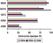 Рис. 10. Динамика количества брэндов ЛС, представленных в топ-5 группах АТС-классификации третьего уровня по объемам продаж в денежном выражении по итогам мая 2004–2006 гг.