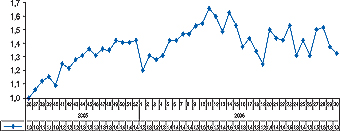 Рисунок. Индекс активности аптечных продаж за 36–52-ю неделю 2005 г. и 1–30-ю неделю 2006 г.