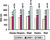 Рис. 2. Динамика объема розничных продаж ЛС в денежном выражении по итогам января–мая 2004–2006 гг. с указанием процента прироста/убыли по сравнению с предыдущим годом