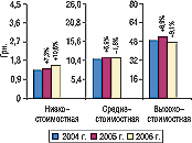Рис. 4. Средневзвешенная стоимость 1 упаковки ЛС в разрезе ценовых ниш по итогам мая 2004–2006 гг. с указанием процента прироста/убыли по сравнению с предыдущим годом