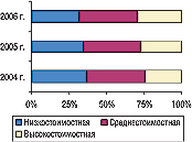 Рис. 8. Удельный вес количества проданных наи­менований препаратов (в различных формах выпуска) в разрезе ценовых ниш в мае 2004, 2005 и 2006 гг.
