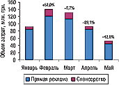 Рис. 1. Динамика затрат на прямую телерекламу и спонсорство ЛС в январе–мае 2006 г. с указанием процента прироста/убыли по сравнению с предыдущим месяцем