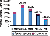 Рис. 2. Динамика уровня контакта со зрителем прямой телерекламы и спонсорства ЛС в январе–мае 2006 г. с указанием процента прироста/убыли по сравнению с предыдущим месяцем