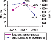 Рис. 3. Объем затрат на прямую телерекламу ЛС и показатель уровня контакта со зрителем (GRP) в мае 2004–2006 гг. с указанием процента прироста/убыли по сравнению с аналогичным периодом предыдущего года 