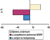 Рис. 4. Уровень медиа-инфляции на рынке прямой телерекламы ЛС в мае 2006 г. по сравнению с аналогичным периодом 2005 г. с указанием определяющих ее величин (? рекламных затрат и потребленных рейтингов WGRP) 