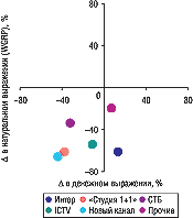 Рис. 5. Прирост/убыль объема продаж прямой рекламы ЛС и количества выработанных рейтингов (WGRP) по топ-5 каналам телевидения в мае 2006 г. по сравнению с маем 2005 г.