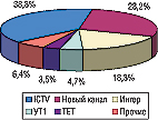Рис. 7. Распределение удельного веса объема продаж спонсорства ЛС на крупнейших телеканалах по этому показателю в мае 2006 г.