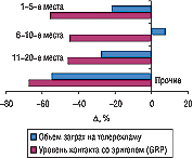 Рис. 8. Прирост/убыль объема затрат на прямую рекламу и уровня контакта со зрителем по позициям маркетирующих организаций ЛС в рейтинге рекламных бюджетов в мае 2006 г. по сравнению с маем 2005 г.