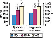Рис. 1. Объем импорта ГЛС в денежном и натуральном выражении по итогам I полугодия  2004, 2005 и 2006 гг. с указанием процента прироста/убыли по сравнению с предыдущим годом