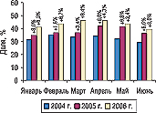 Рис. 12. Помесячная динамика удельного веса топ-5 компаний-импортеров в общем объеме импорта ГЛС по группам 3001–3006 ТН ВЭД в денежном выражении в I полугодии 2004–2006 гг. с указанием процента прироста по сравнению с аналогичным периодом предыдущего года
