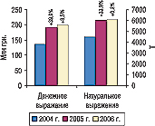 Рис. 13. Объем экспорта ГЛС в денежном и натуральном выражении по итогам I полугодия 2004, 2005 и 2006 гг. с указанием процента прироста/убыли по сравнению с предыдущим годом