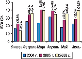Рис. 14. Динамика объема экспорта ГЛС в денежном выражении в январе–июне 2004, 2005 и 2006 гг. с указанием процента прироста/убыли по сравнению с предыдущим годом