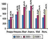 Рис. 15. Динамика объема экспорта ГЛС в натуральном выражении в январе–июне 2004, 2005 и 2006 гг. с указанием процента прироста/убыли по сравнению с предыдущим годом