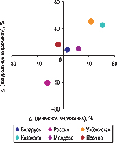 Рис. 17. Прирост/убыль объема экспорта в  денежном и натуральном выражении из топ-5 стран — получателей ГЛС по объему экспорта в денежном выражении в июне 2006 г. по сравнению с I полугодием  2005 г.