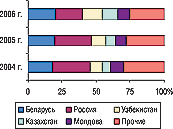 Рис. 18. Удельный вес стран — крупнейших получателей ГЛС украинского производства в общем объеме экспорта ГЛС в денежном выражении в I полугодии 2004–2006 гг.