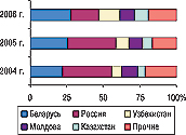 Рис. 19. Удельный вес стран — крупнейших получателей ГЛС украинского производства в общем объеме экспорта ГЛС в натуральном  выражении в I полугодии 2004–2006 гг.