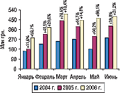 Рис. 2. Динамика объема импорта ГЛС в денежном выражении в январе–июне 2004, 2005 и 2006 гг. с указанием процента прироста/убыли по сравнению с предыдущим годом