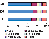 Рис. 20. Удельный вес некоторых областей Украи­ны в общем объеме экспорта ГЛС в денежном выражении в I полугодии 2004–2006 гг.