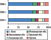 Рис. 21. Удельный вес некоторых областей Украины в общем объеме экспорта ГЛС в натуральном выражении в I полугодии 2004–2006 гг.