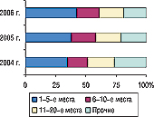 Рис. 22. Распределение объема экспорта ГЛС в денежном выражении по группам 3004 ТН ВЭД среди компаний-поставщиков в I полугодии 2004–2006 гг.