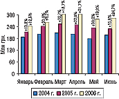 Рис. 23. Динамика объема производства в денежном выражении в январе–июне 2004–2006 гг. с указанием процента прироста по сравнению с предыдущим годом