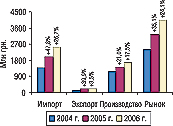 Рис. 24. Объем импорта, экспорта, производст­ва и рынка в целом в I полугодии 2004–2006 гг. с указанием процента прироста по сравнению с предыдущим годом