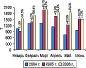 Рис. 3. Динамика объема импорта ГЛС в натуральном выражении в январе–июне 2004, 2005 и 2006 гг. с указанием процента прироста/убыли по сравнению с предыдущим годом