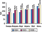 Рис. 4. Динамика стоимости 1 весовой единицы импортируемых ГЛС в январе–июне 2004, 2005 и 2006 гг. с указанием процента прироста/убыли по сравнению с предыдущим годом