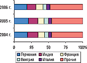 Рис. 6. Удельный вес стран — крупнейших по­ставщиков ГЛС в общем объеме импорта ГЛС в денежном выражении в I полугодии 2004–2006 гг.