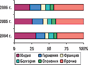 Рис. 7. Удельный вес стран — крупнейших по­ставщиков ГЛС в общем объеме импорта ГЛС в натуральном выражении в I полугодии 2004–2006 гг. 