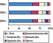 Рис. 8. Удельный вес регионов Украины — крупнейших получателей ГЛС в общем объеме импорта ГЛС в денежном выражении в I полугодии 2004–2006 гг.