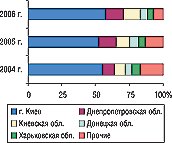 Рис. 9. Удельный вес регионов Украины — крупнейших получателей ГЛС в общем объеме импорта ГЛС в натуральном выражении в I полугодии 2004–2006 гг.